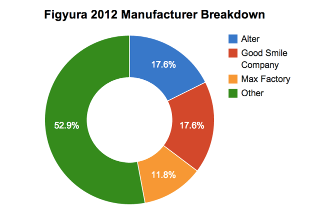 Figyura 2012 Manufacturer Breakdown