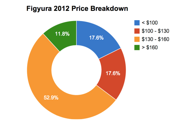 Figyura 2012 Price Breakdown