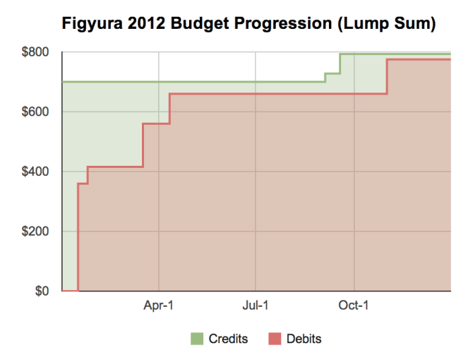 Figyura 2012 Budget Progression (Lump Sum)