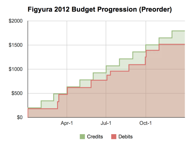 Figyura 2012 Budget Progression (Preorder)