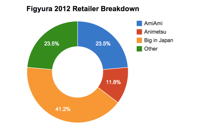 Figyura 2012 Retailer Breakdown