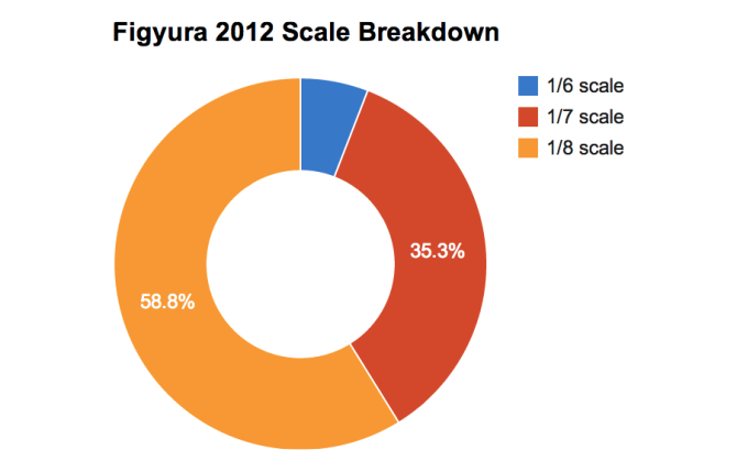 Figyura 2012 Scale Breakdown