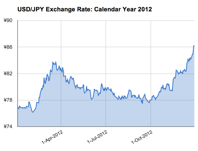 USD/JPY Exchange Rate: Calendar Year 2012
