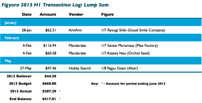 Figura 2013 H1 Transaction Log: Lump Sum