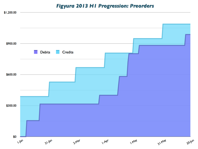 Figura 2013 H1 Progression: Preorders