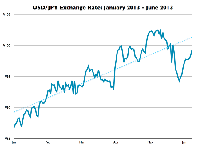 USD/JPY Exchange Rate: Jan. 2013 - Jun. 2013