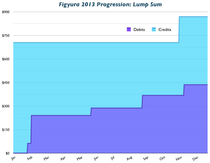 2013 Lump Sum Progression