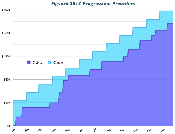 2013 Preorder Progression