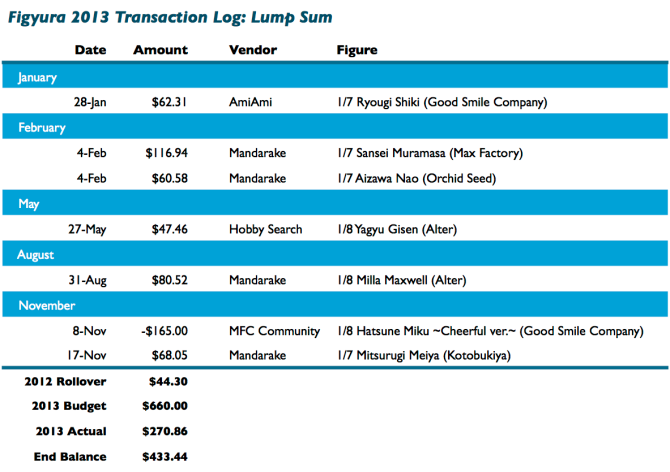 2013 Lump Sum Transaction Log