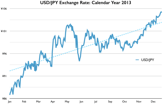 2013 USD/JPY Exchange Rate Graph