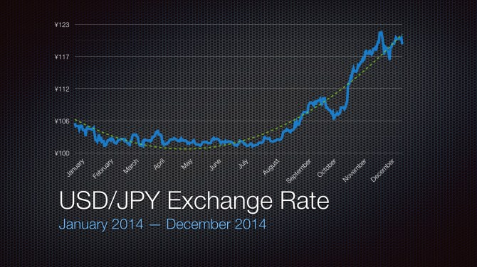 2014 USD/JPY Exchange Rate
