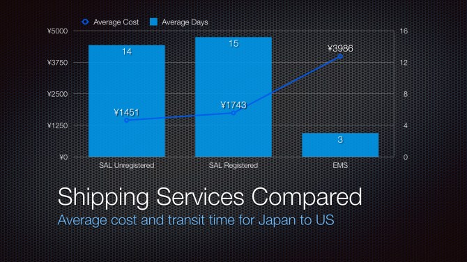 2014 Shipping Services Compared