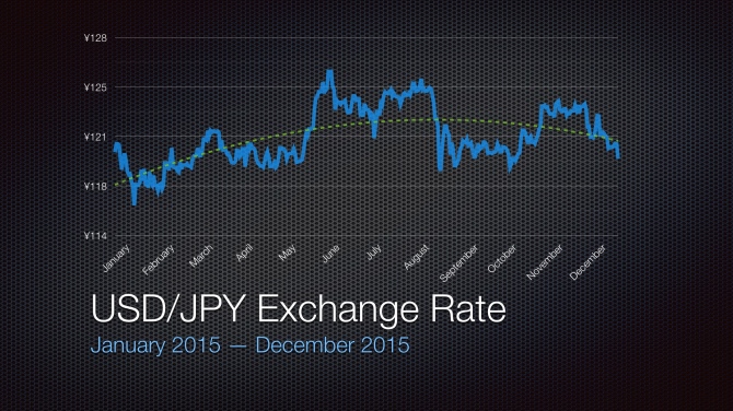 2015 USD/JPY Exchange Rate